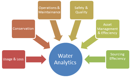 Water Analytics